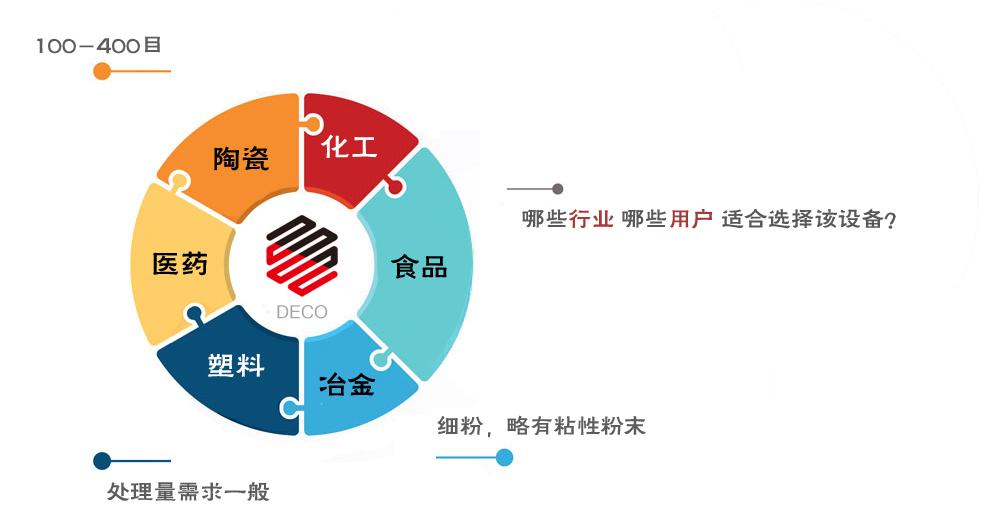 超聲波振動(dòng)篩適用范圍